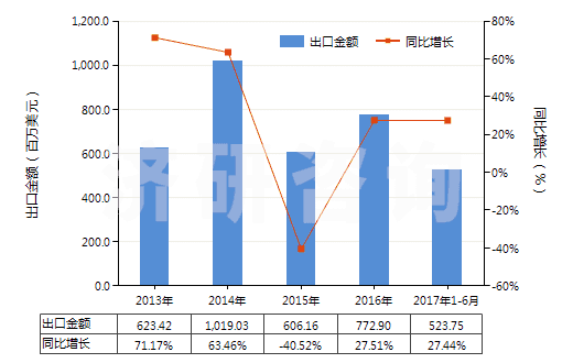 2013-2017年6月中國其他初級形狀的聚氯乙烯（未摻其他物質(zhì)）(HS39041090)出口總額及增速統(tǒng)計
